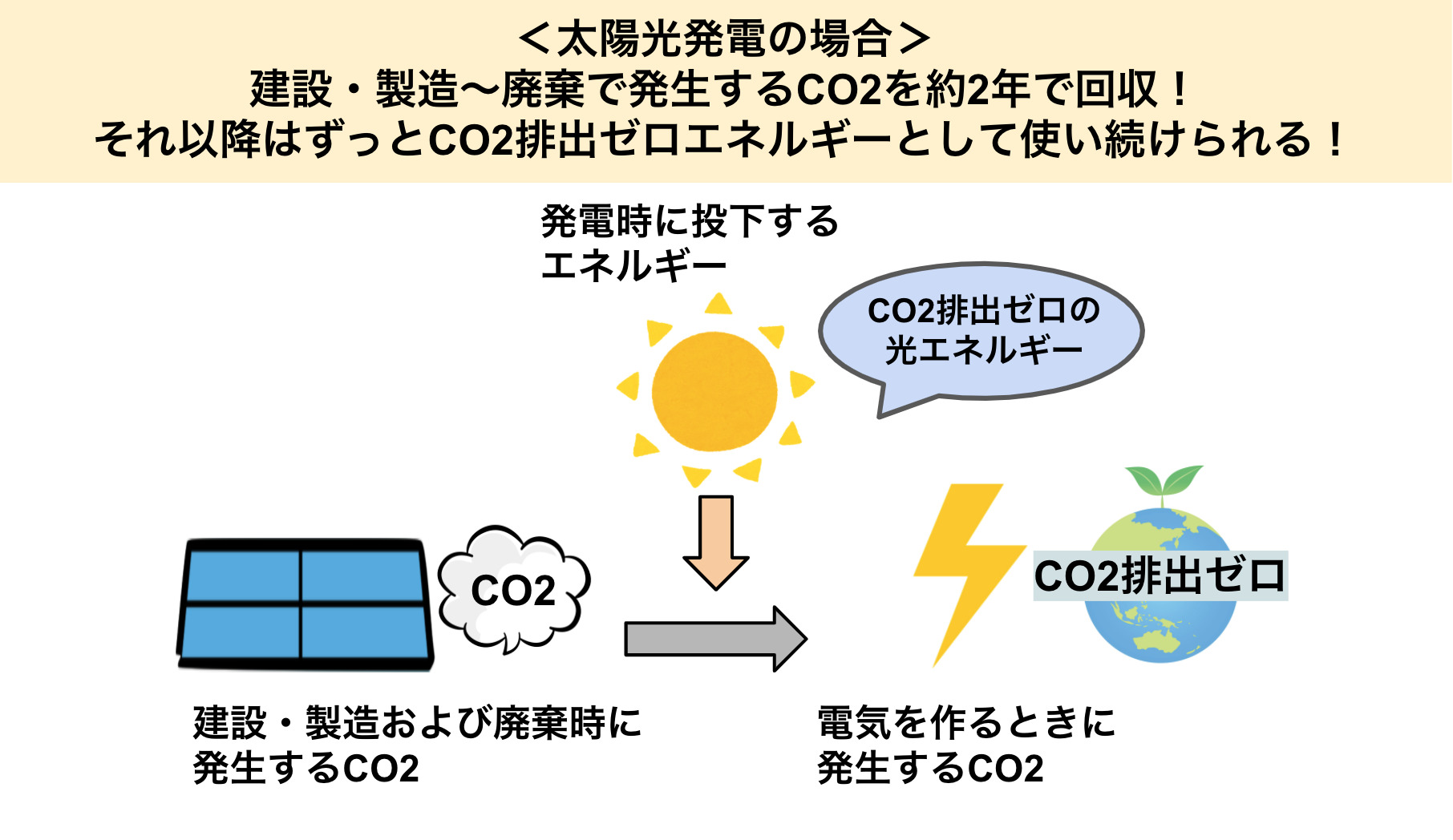 太陽光発電のCO2改修における流れ