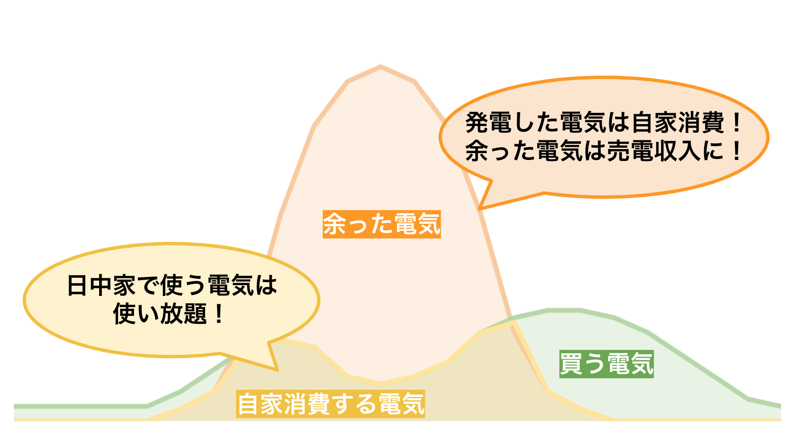 売電収入