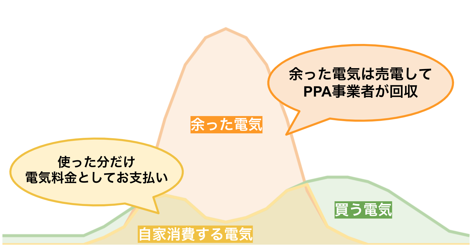 PPAの仕組み