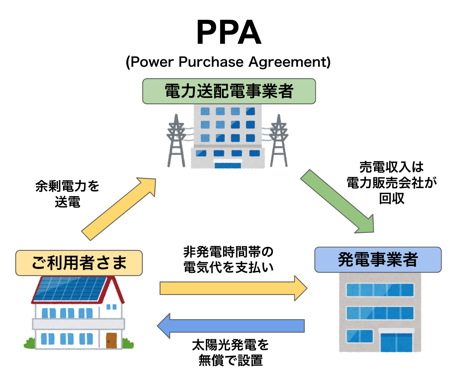 PPAの仕組み