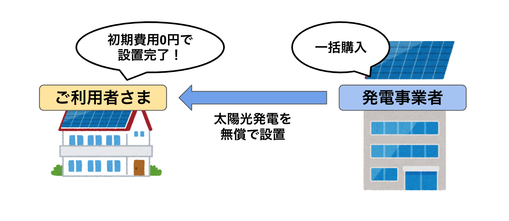 「0円ソーラー」の仕組み