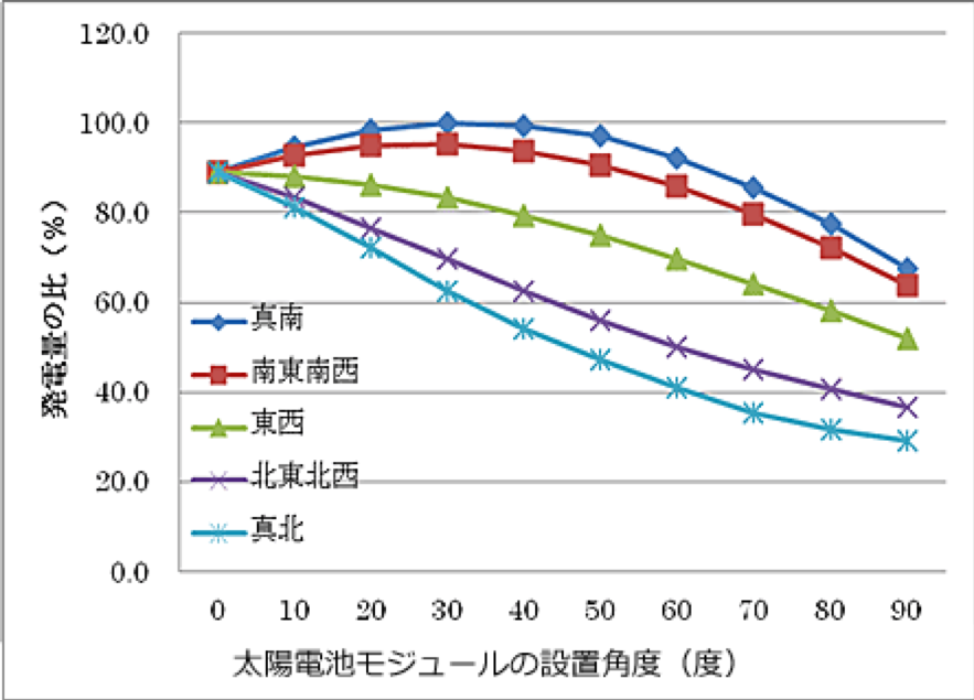 方角による発電量の差異