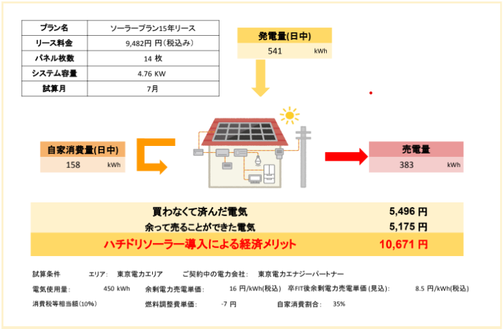 太陽光発電を自家消費する経済的なメリット