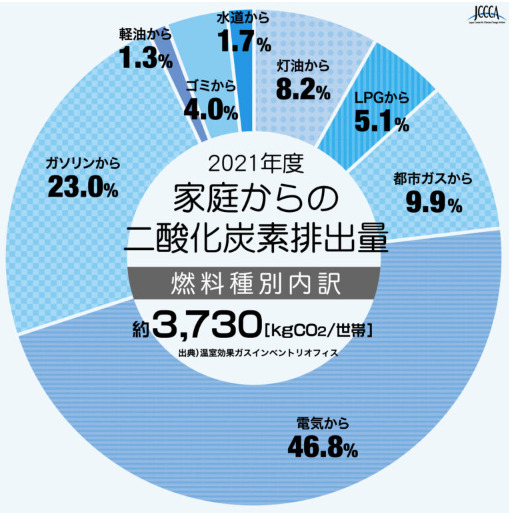 家庭からの二酸化炭素排出量