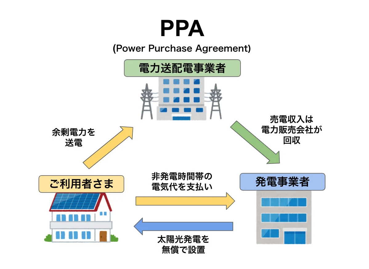 PPAモデル