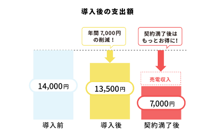 経済的なメリットを得られるのか