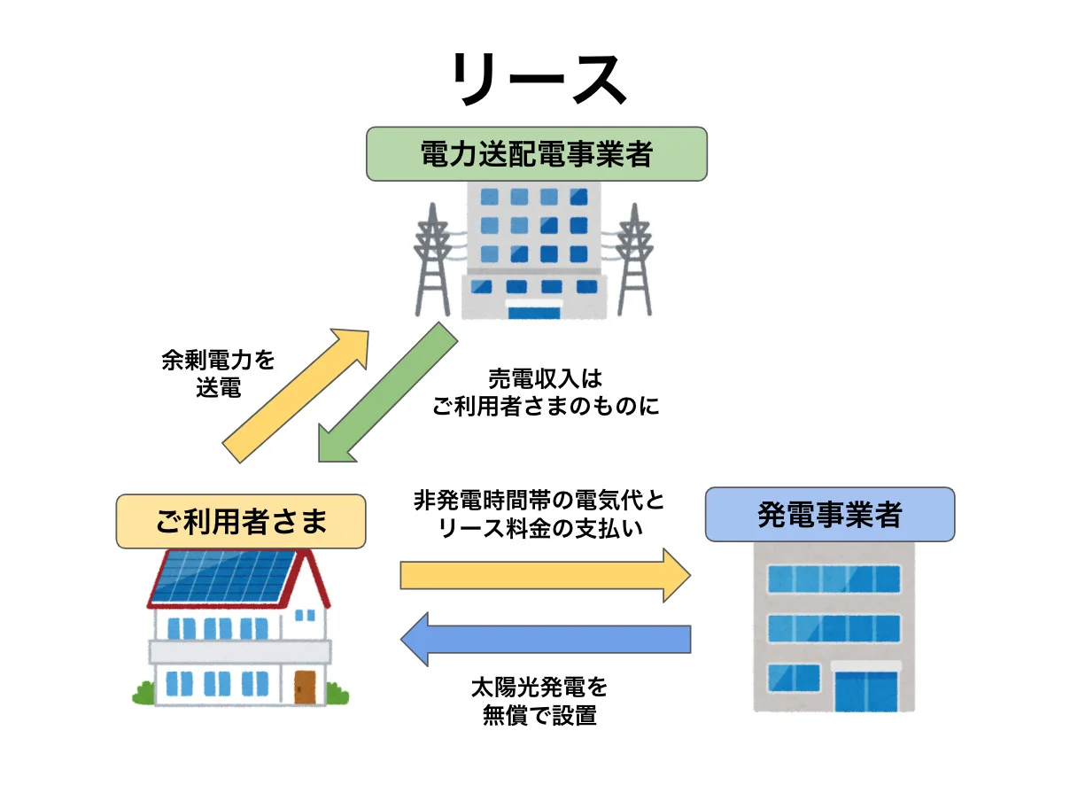 リースモデル