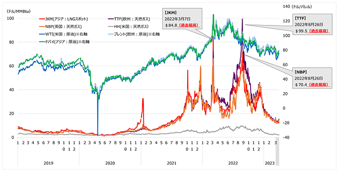 出典元：資源エネルギー庁「世界的なエネルギーの需給ひっ迫と資源燃料価格の高騰」