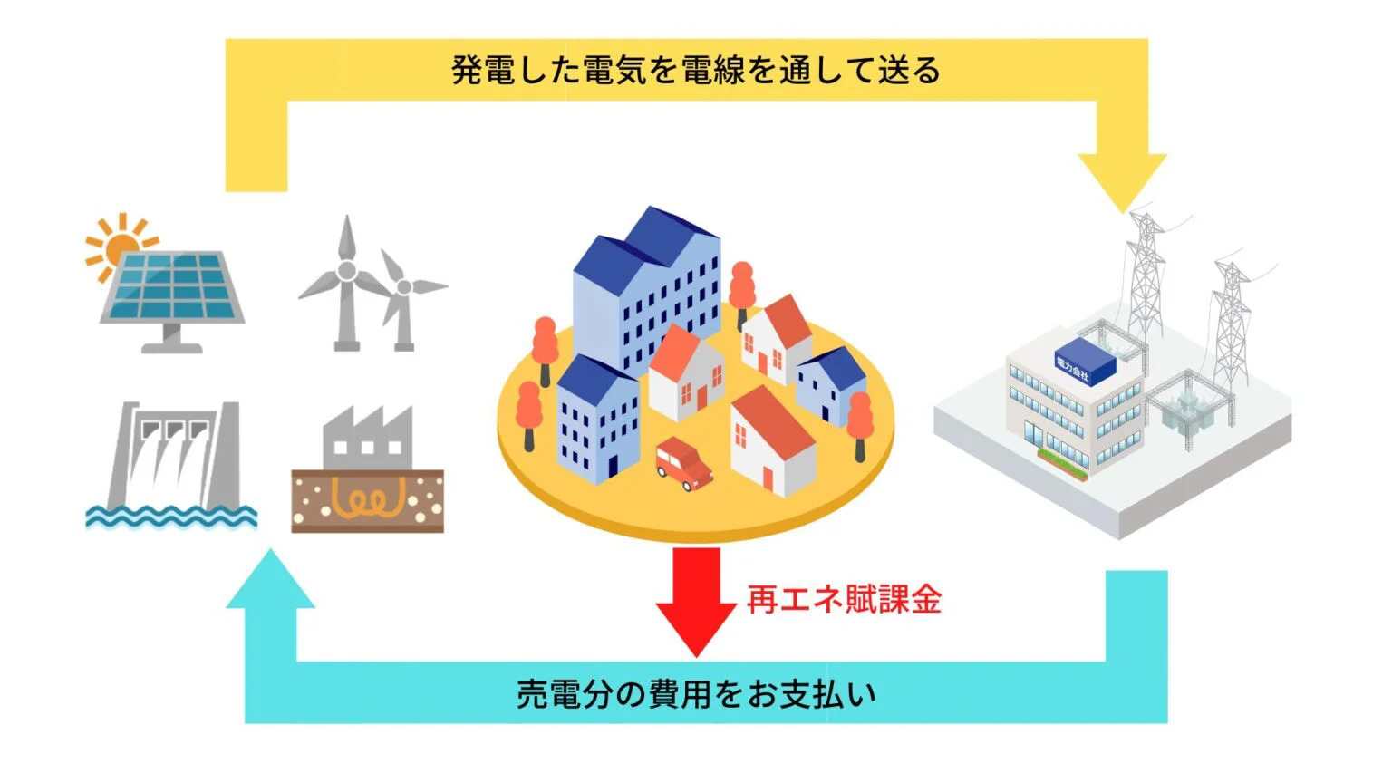 使われなかった余剰電力は電力会社へ送られる（売電）