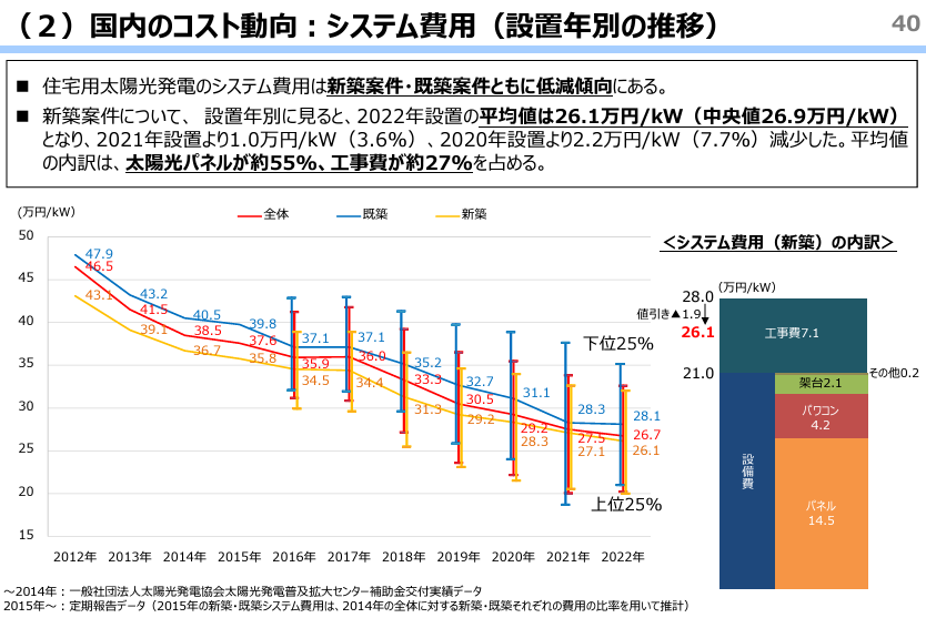 出典元：資源エネルギー庁「太陽光発電について(40P)」
