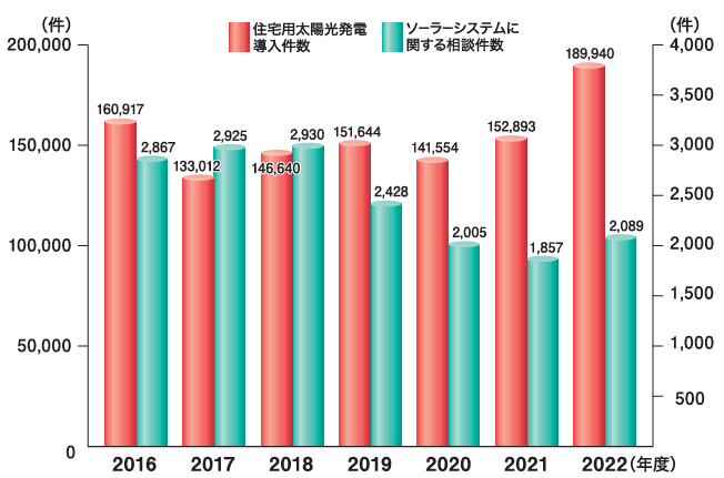 太陽光発電の導入件数と相談件数