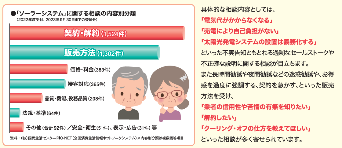 太陽光発電における相談の内訳