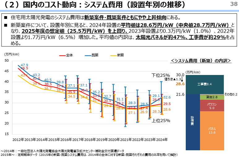 出典元：経済産業省（資源エネルギー庁）「太陽光発電について（2024年12月）」