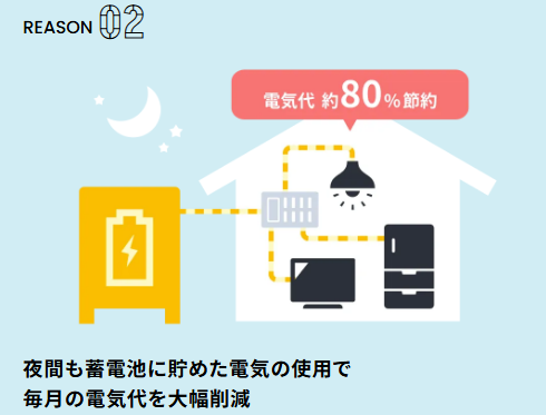 電気代の削減効果が期待できる