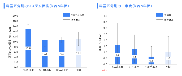 家庭用蓄電池の価格相場