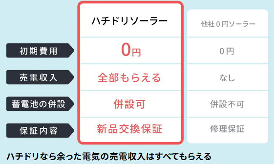 「0円ソーラー」のハチドリソーラー