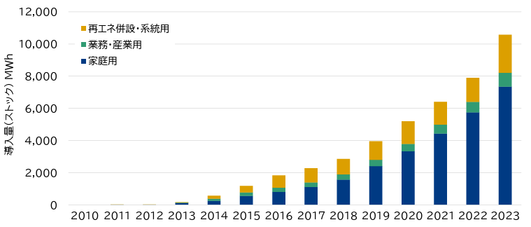 出典元:三菱総合研究所「2024年度 定置用蓄電システム普及拡大検討会の結果とりまとめ」