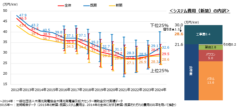 太陽光発電システムの費用相場