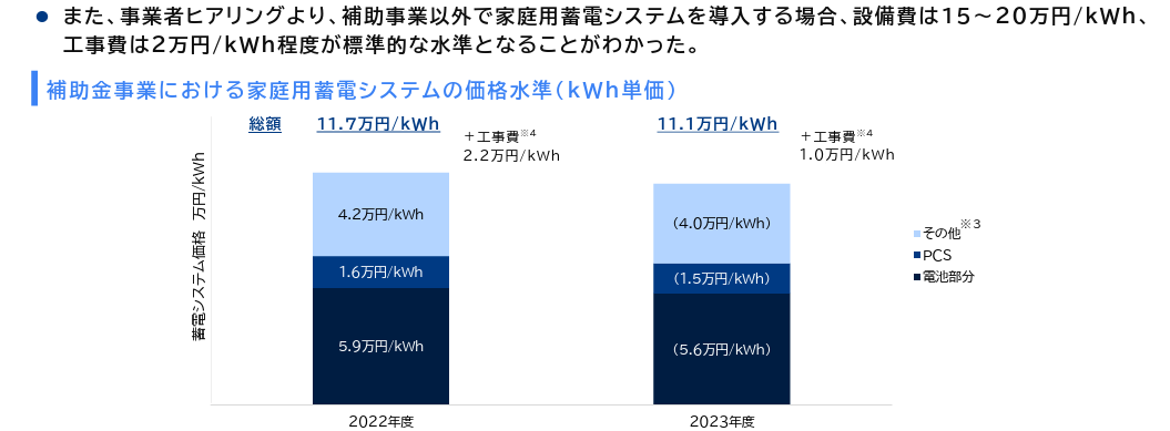 出典元：三菱総合研究所「2024年度 定置用蓄電システム普及拡大検討会の結果とりまとめ」
