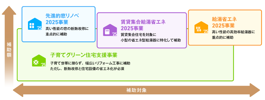 省エネ基準適合住宅に補助金は出るの？