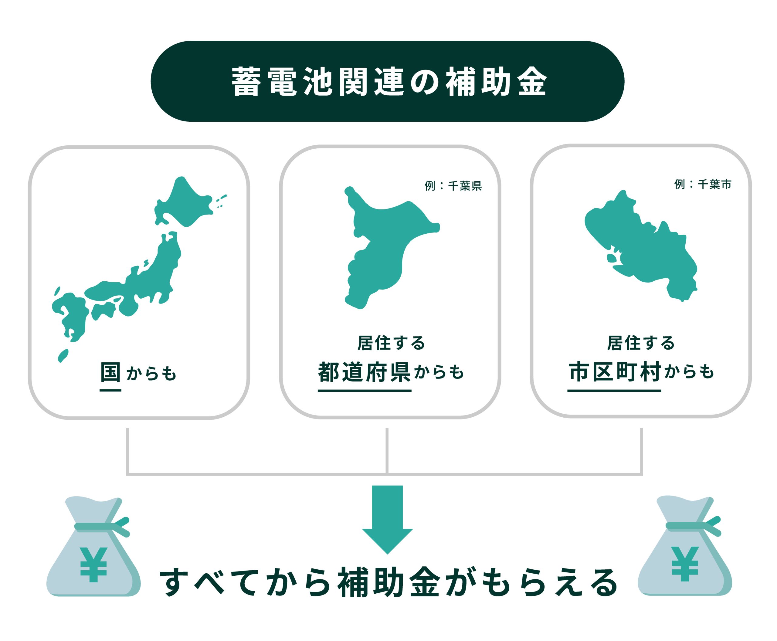 蓄電池向け補助金が手厚くなってきたから