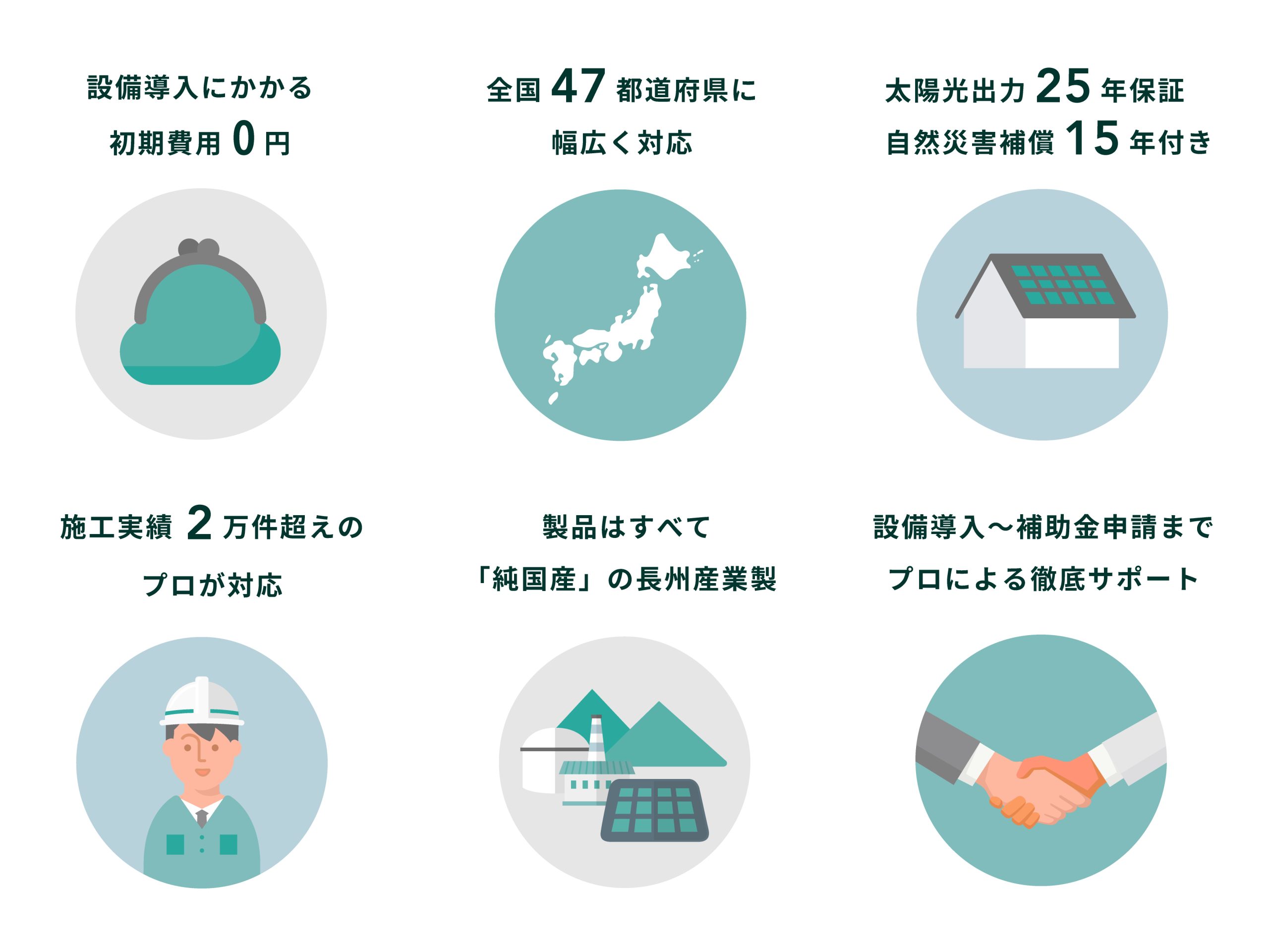 設備導入にかかる初期費用は0円  全国47都道府県まで幅広く対応  太陽光出力25年保証／自然災害補償15年付き  経験豊富な提携事業者が工事を担当  唯一の国産メーカー「長州産業」の製品をプランに採用  プロが設備の導入から補助金申請、運用まで徹底サポート