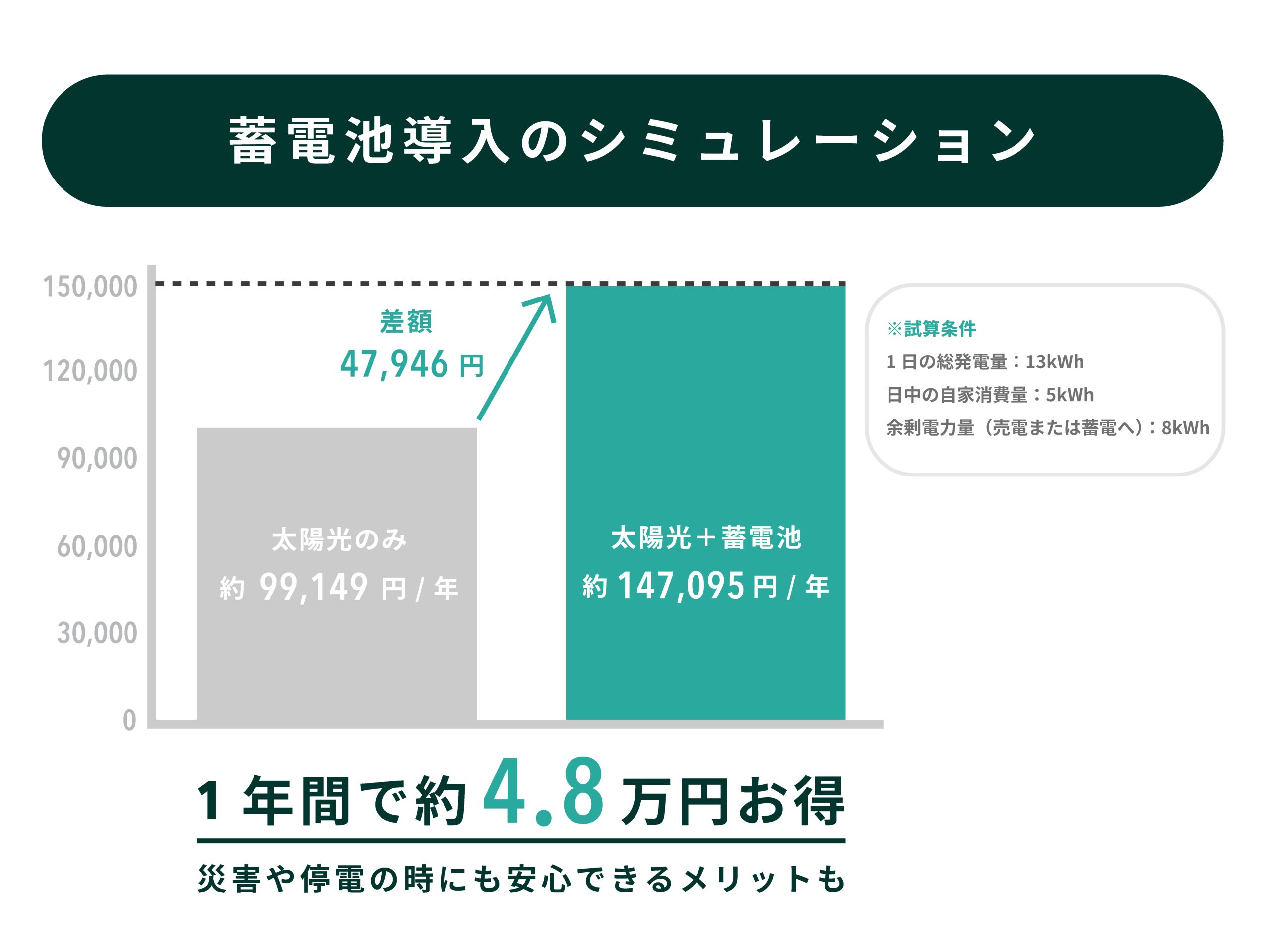 【いくら変わる？】太陽光発電＋蓄電池の導入効果シミュレーション