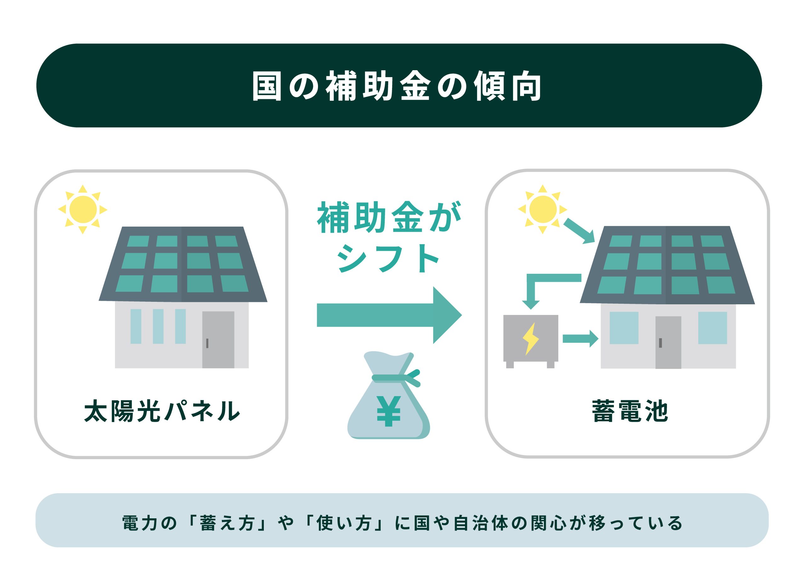なぜ太陽光発電向けの補助金が減りつつある？
