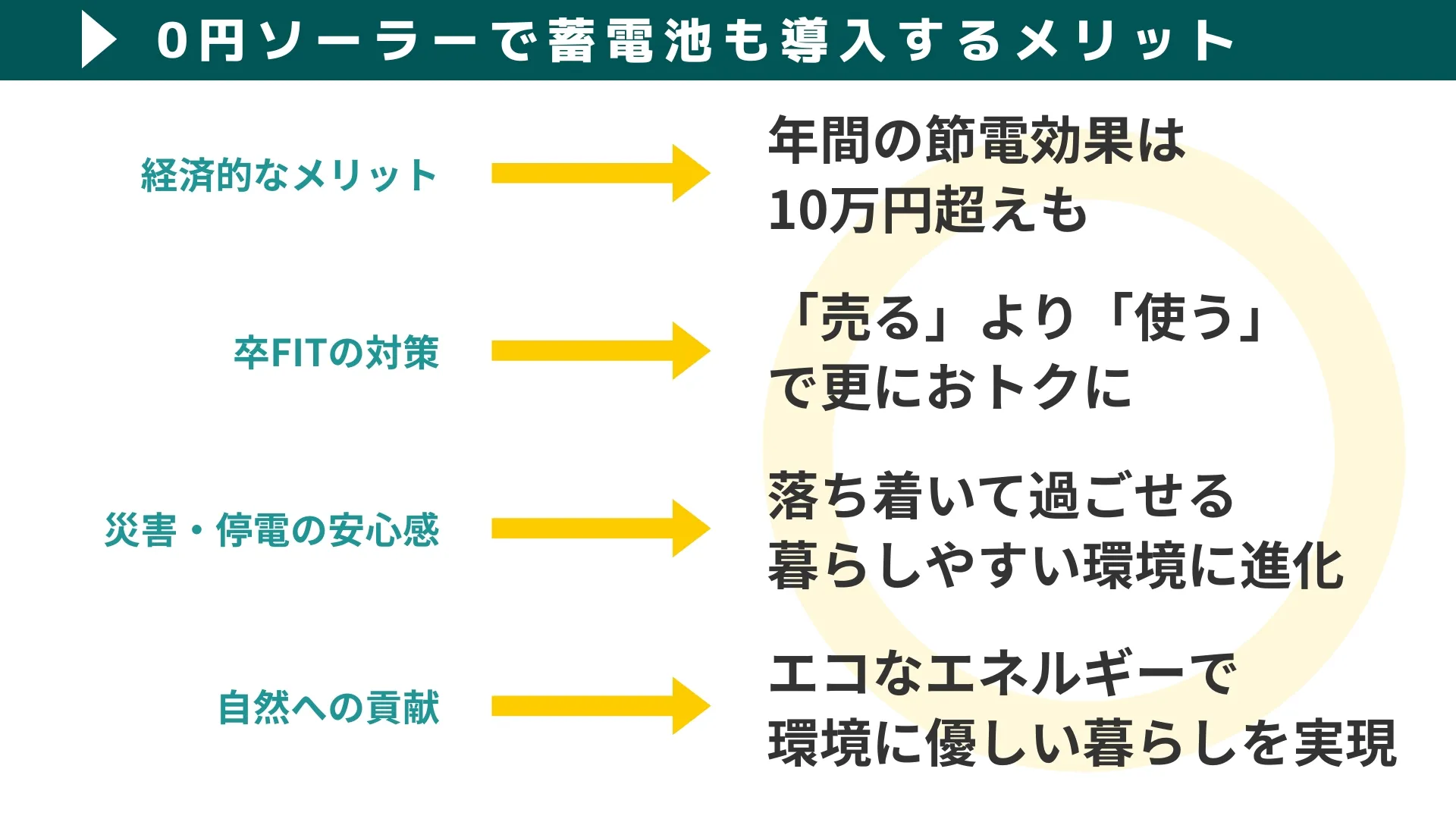 0円ソーラーで蓄電池も導入するメリット
経済的なメリットが大きくなる  「FIT」制度終了後は貯めて使う方が圧倒的にお得  災害時の安心感を入手できる  環境への貢献でエコな暮らしを実現できる