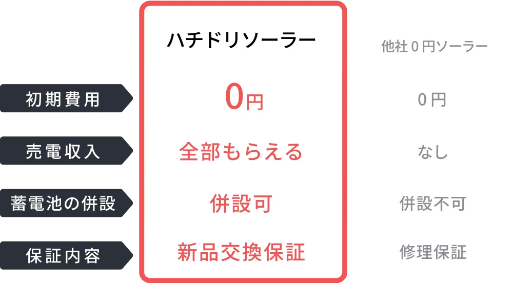 ハチドリソーラーと他社「0円ソーラー＋蓄電池」の違い