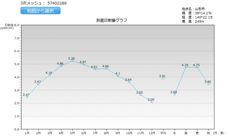 山形県の日射量