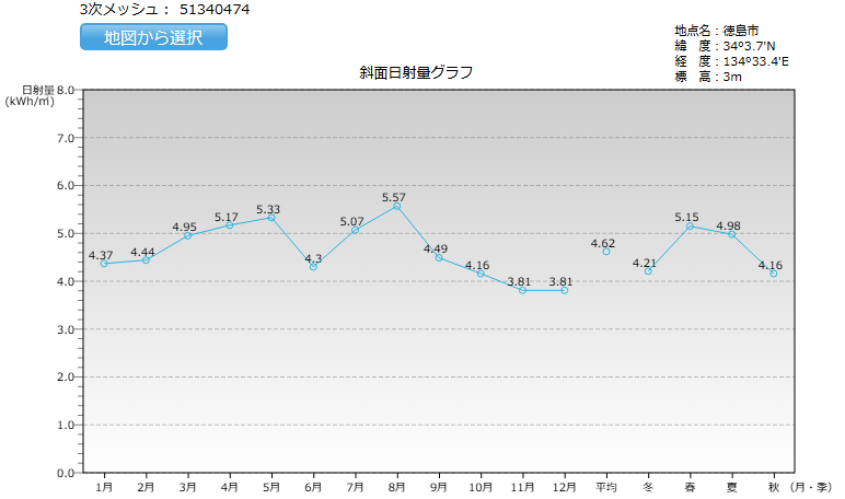 徳島県の日射量