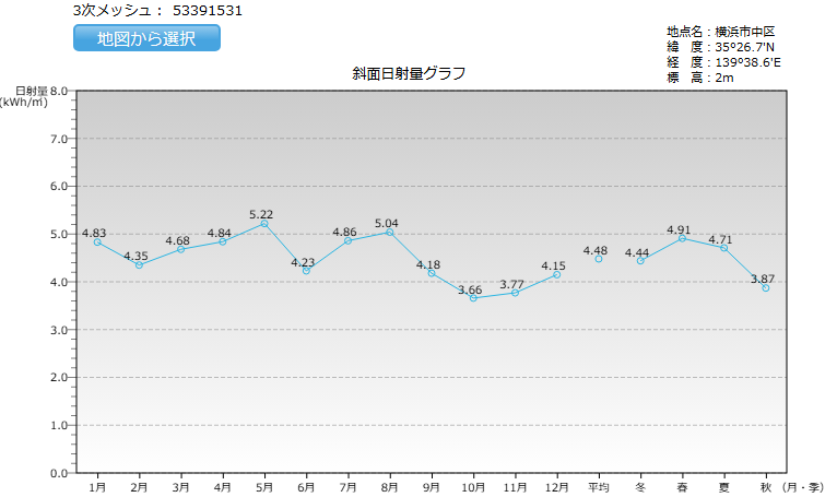神奈川県横浜市の日射量
