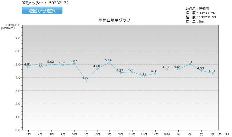 高知県の日射量