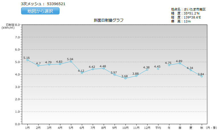 埼玉県の日射量