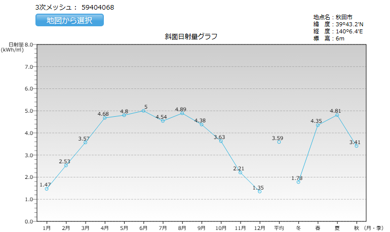 秋田県の日照時間