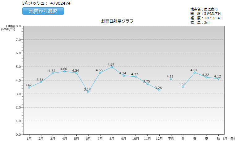 鹿児島県の日射量