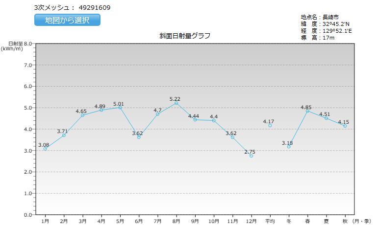 長崎県の日射量