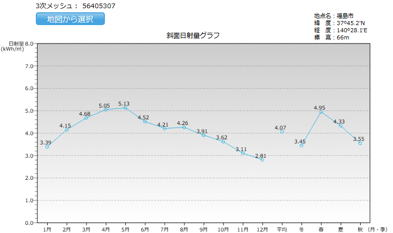 福島県の日射量