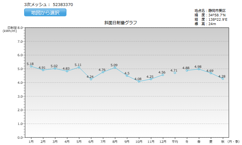 静岡県の日射量