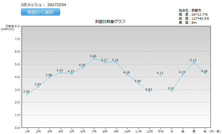沖縄県の日射量