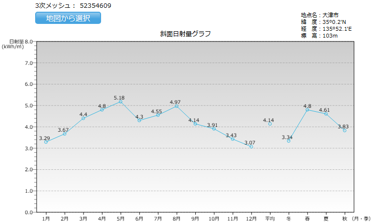 滋賀県の日射量