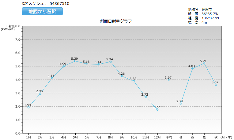 石川県の日射量
