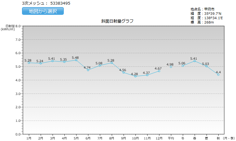山梨県の日射量