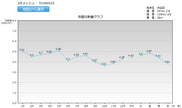 東京都の日射量