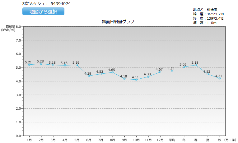 群馬県の日射量