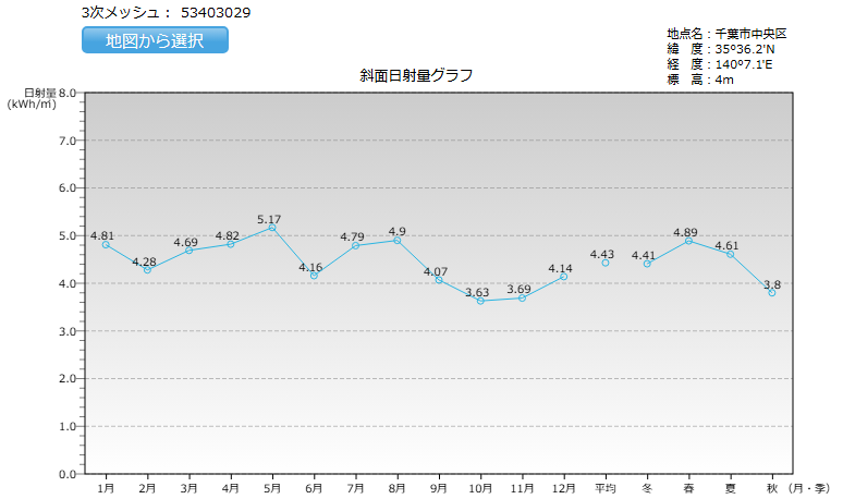 千葉県の日射量