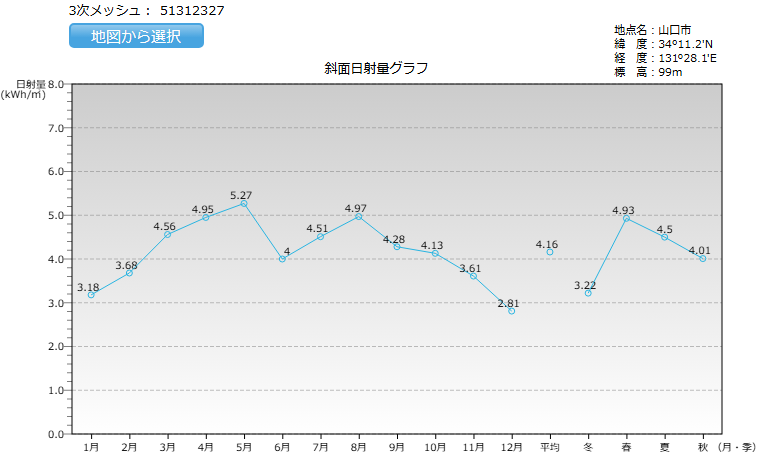 山口県の日射量