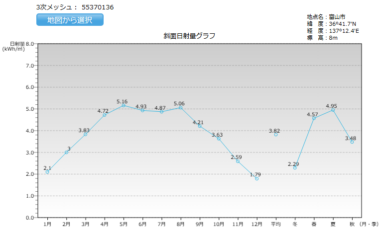 富山県の日射量