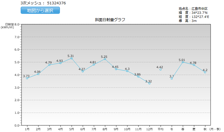 広島県の日射量